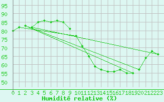 Courbe de l'humidit relative pour Saint-Sorlin-en-Valloire (26)