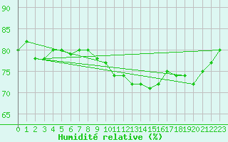 Courbe de l'humidit relative pour Shaffhausen