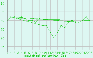 Courbe de l'humidit relative pour Tannas