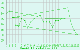 Courbe de l'humidit relative pour Storkmarknes / Skagen