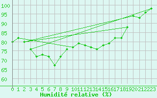 Courbe de l'humidit relative pour Bad Lippspringe