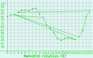 Courbe de l'humidit relative pour Gurande (44)