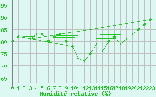 Courbe de l'humidit relative pour Dieppe (76)