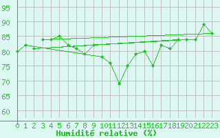 Courbe de l'humidit relative pour Magdeburg