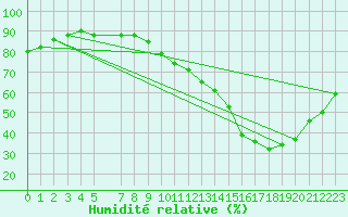 Courbe de l'humidit relative pour Ernage (Be)