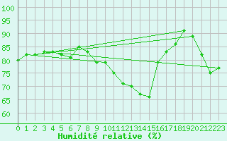 Courbe de l'humidit relative pour Cressier