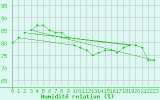 Courbe de l'humidit relative pour Lagny-sur-Marne (77)