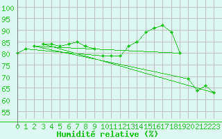 Courbe de l'humidit relative pour Cap de la Hague (50)