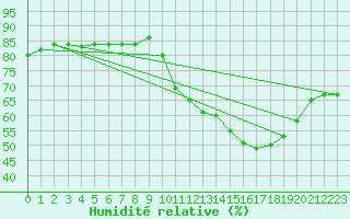 Courbe de l'humidit relative pour Saint-Sorlin-en-Valloire (26)