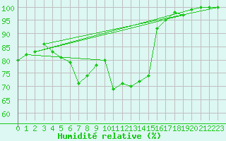 Courbe de l'humidit relative pour Loftus Samos