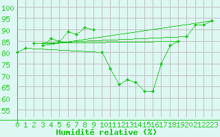 Courbe de l'humidit relative pour Nmes - Garons (30)