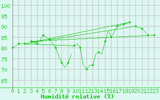 Courbe de l'humidit relative pour Casement Aerodrome