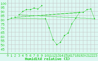 Courbe de l'humidit relative pour Bziers Cap d'Agde (34)