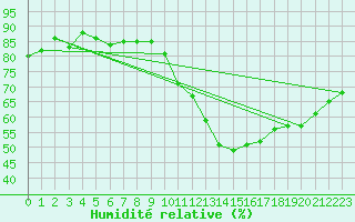 Courbe de l'humidit relative pour Isle-sur-la-Sorgue (84)