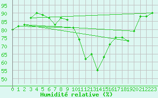 Courbe de l'humidit relative pour Roth