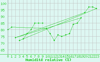 Courbe de l'humidit relative pour Stoetten