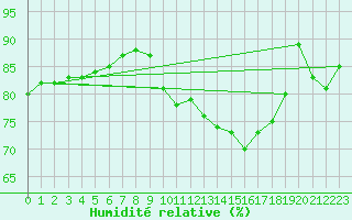Courbe de l'humidit relative pour Cap Ferret (33)