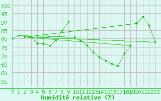 Courbe de l'humidit relative pour Biscarrosse (40)