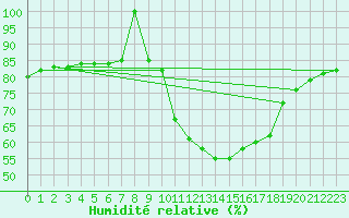 Courbe de l'humidit relative pour Estepona