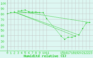 Courbe de l'humidit relative pour Cerisiers (89)