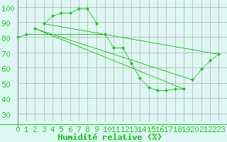 Courbe de l'humidit relative pour Petiville (76)