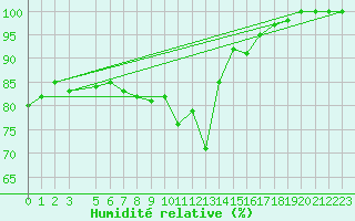 Courbe de l'humidit relative pour Ventspils