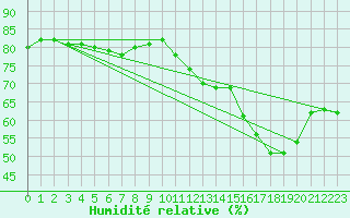 Courbe de l'humidit relative pour Paris Saint-Germain-des-Prs (75)