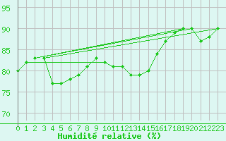 Courbe de l'humidit relative pour Biache-Saint-Vaast (62)