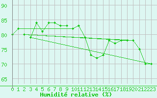 Courbe de l'humidit relative pour Gruissan (11)