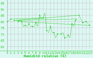 Courbe de l'humidit relative pour Sandnessjoen / Stokka