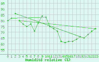 Courbe de l'humidit relative pour Cap Pertusato (2A)