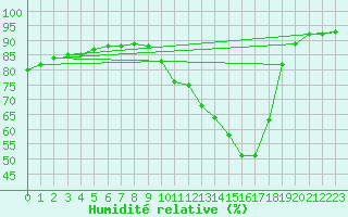 Courbe de l'humidit relative pour Angers-Marc (49)