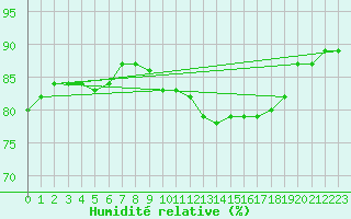 Courbe de l'humidit relative pour Fuengirola