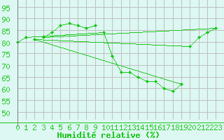 Courbe de l'humidit relative pour Hohrod (68)