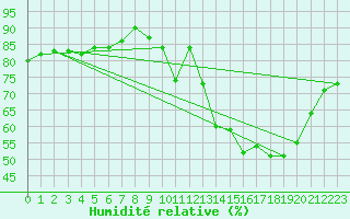 Courbe de l'humidit relative pour Neuville-de-Poitou (86)