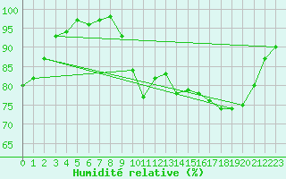 Courbe de l'humidit relative pour Bagnres-de-Luchon (31)