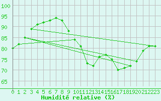 Courbe de l'humidit relative pour Dieppe (76)