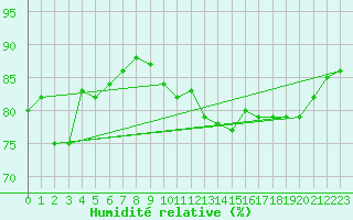 Courbe de l'humidit relative pour Pointe de Chassiron (17)