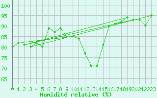 Courbe de l'humidit relative pour Besanon (25)