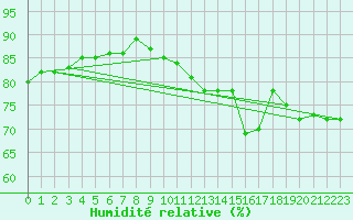 Courbe de l'humidit relative pour Bussy (60)