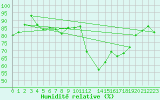 Courbe de l'humidit relative pour Hvide Sande