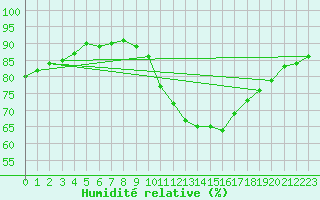 Courbe de l'humidit relative pour Roissy (95)