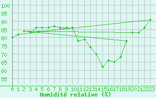 Courbe de l'humidit relative pour Sermange-Erzange (57)