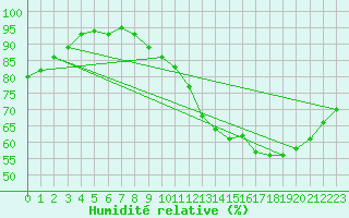 Courbe de l'humidit relative pour Sorcy-Bauthmont (08)