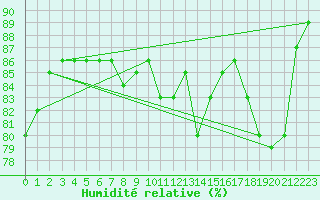 Courbe de l'humidit relative pour Charleroi (Be)
