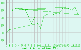 Courbe de l'humidit relative pour Envalira (And)