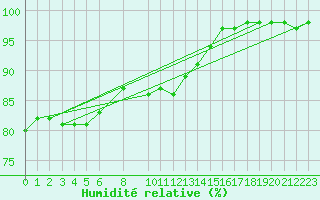 Courbe de l'humidit relative pour Gand (Be)