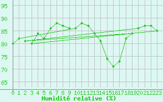 Courbe de l'humidit relative pour Saclas (91)