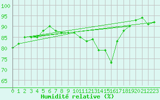 Courbe de l'humidit relative pour Troyes (10)