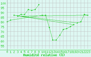 Courbe de l'humidit relative pour Remich (Lu)